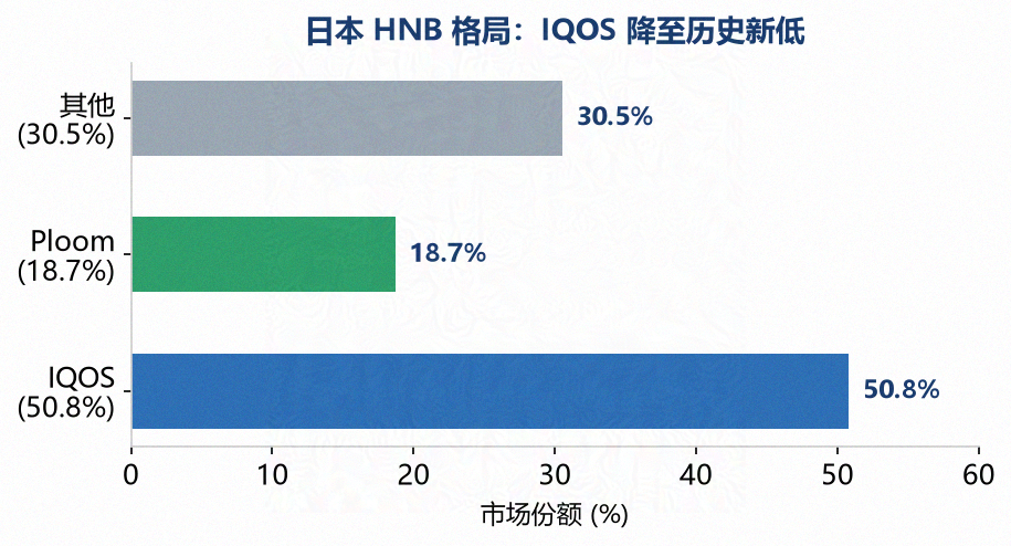图1：日本 HNB 市场份额（2026）