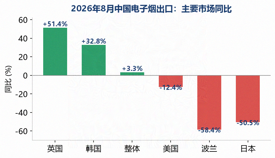 图2：2026年8月中国电子烟出口主要市场同比