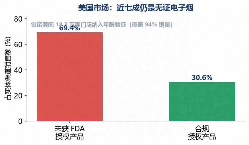 美国电子烟渠道合规结构