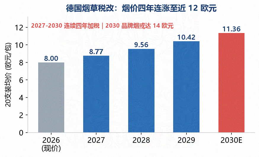 德国烟草税改:烟价四年连涨