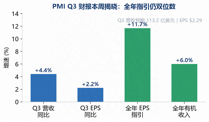 PMI Q3 预期与全年指引